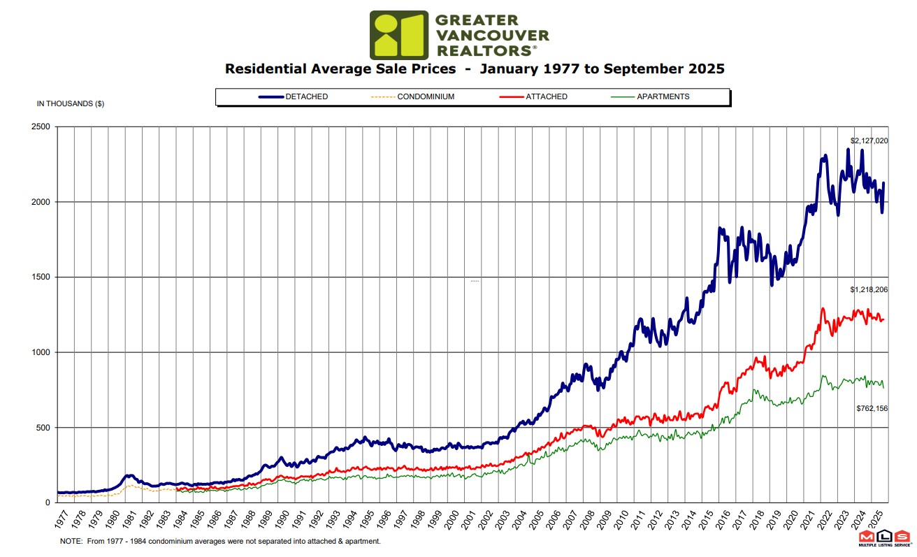 September Real Estate Statistics across Canada