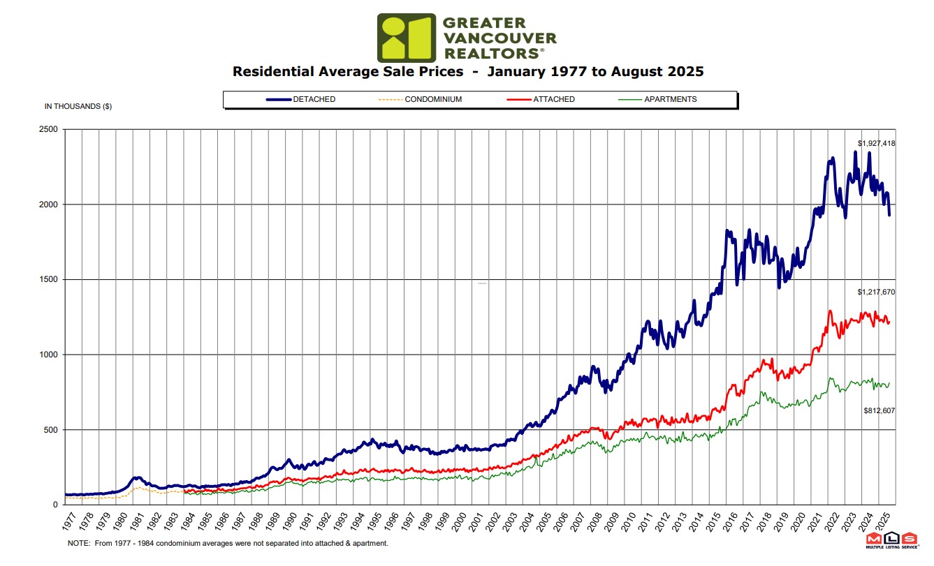 August Real Estate Statistics across Canada